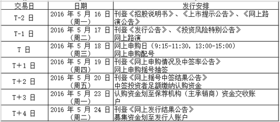 恒泰實(shí)達(dá)申購(gòu)指南（5月18日）- 通訊設(shè)備銷售