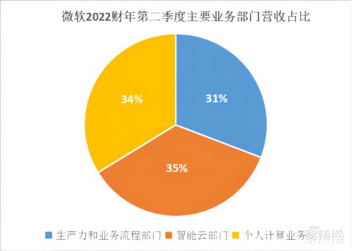 微軟云服務(wù)驅(qū)動業(yè)績爆發(fā)，3個月營收220億美元，游戲業(yè)務(wù)劍指全球前三